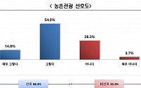 전경련 “농촌관광 오세요”…‘여름휴가 보내기’ 캠페인 개최