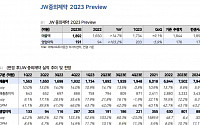 “JW중외제약, 2분기 ‘어닝 서프’·AI플랫폼 활용한 신약 개발…목표가 상향”