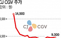CJ그룹주 15% ‘뚝’…CGV 유증여파 지속에 2분기 실적 발목