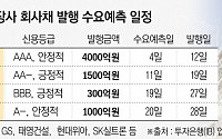 ‘흔들’ 재시공·PF 불안 지속되는데…건설채 수요예측 줄줄이 대기