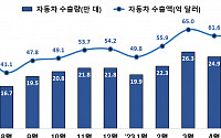 상반기 자동차 수출액 357억달러 역대 최대…트레일블레이저 수출1위