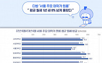 6월 서울 주요 대학가 원룸 월세 '56.7만 원'…전년비 8%↑