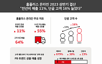 “고객 맞춤 전략 通” 홈플러스, 상반기 온라인 단골고객 16%↑