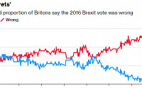 “브렉시트 후회해” 영국인 EU 재가입 지지율 첫 과반