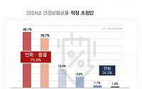 국민 4명 중 3명 “내년 건강보험료율 인하나 동결 필요”