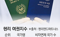 한국 여권 파워 3위로 한 계단 하락...1위는 싱가포르