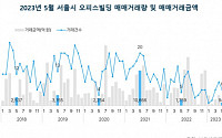 5월 서울 사무실 매매량, 전월 대비 46.6% 늘어…“서울 오피스 시장 안정적”