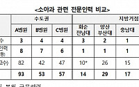 서울 외 5개 병원 '소아암 거점병원' 육성…의사 채용 지원