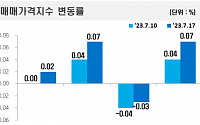 전국 아파트값 1년 6개월만에 ‘상승’ 전환…서울은 9주 연속 상승