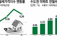 집값 오르니 전·월세 다 오르네…수도권 트리플 강세 진입하나