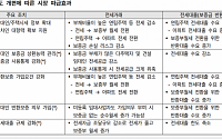 ‘전세제도 개편’ 급물쌀…전세대출 규제시 “주거안정 효과↓”