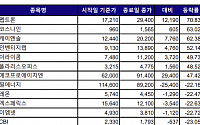 [베스트&워스트] 코스나인, 리튬 공급망 확보에 63%↑