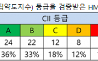 HMM, 보유선박 99% 국제해사기구 탄소규제 기준 적합