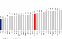 인구당 의사 수 OECD 꼴찌서 두 번째…병상은 OECD 평균 3배