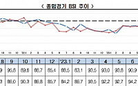 8월 경기전망도 부정적…전경련 “BSI 17개월 연속 부진”