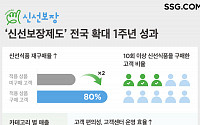 SSG닷컴 ‘신선보장제도’ 이용자 10명 중 8명 “또 구매”