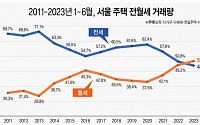 상반기 서울 주택 전세 비중 48.9% 역대 '최저'…&quot;아파트는 전셋값 상승세&quot;