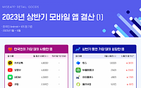 상반기 한국인이 가장 많이 사용한 앱은 카카오톡…2위는 유튜브