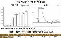 한은 &quot;북한 쌀가격은 하락 안정화… 물가지수는 지속 상승&quot;