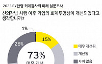 EY한영 “국내 기업 10명 중 7명 신외감법 시행 긍정적 평가”