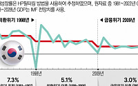 현대경제연 &quot;'모나리자 모호성'에 빠진 韓 경제, 잠재성장률 높여야&quot;