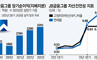 [종합] JB금융지주, 상반기 당기순이익 3261억 원…자산건전성 지표는 악화