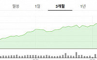 메타플랫폼스, 실적 낙관 전망에 ‘상승’