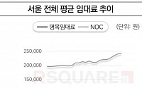 “서울 오피스 임대료 1년 새 11% 올랐다”