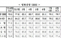 중소기업 8월 경기전망지수 79.7…전월대비 0.6p 상승