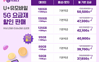 LTE 금액에 5G 데이터 이용 가능…U+유모바일, 5G 요금제 22종 출시