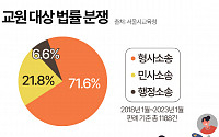 소송당하는 선생님들…72%가 형사사건 [그래픽뉴스]