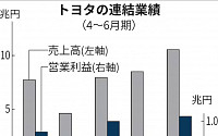 도요타, 일본기업 첫 영업이익 1조 엔 돌파…전년비 94% 급증