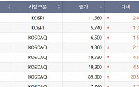 [급등락주] STX중공업·덕성, 30% 가까이 오르며 상한가 기록