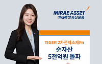 미래에셋운용 “TIGER 2차전지소재Fn ETF, 순자산 5000억 원 돌파”