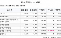 [장외시황] 케이뱅크, 5.13% 상승…파두 수요예측 시작