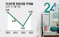 연체율 비상…신용등급 2등급도 은행 대출 막혔다