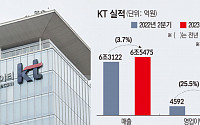 KT, CEO 공백에도 2Q 영업익 25.5%↑…김영섭號 30일 출범