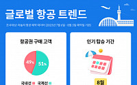 야놀자, 국내선 1위 제주·국제선 1위 오사카…글로벌 항공 트렌드 발표