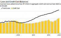 미국 신용카드 대금, 첫 1조 달러 돌파…소비자 신용 확대 시사