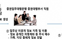 KB은행 직원, 미공개중요정보 불공정 거래 혐의…검찰 송치