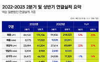 넥슨, 2분기 영업익 2640억…전년比 22%↑