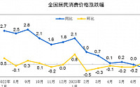 중국 소비자물가, 2년여 만에 마이너스…디플레이션 우려 가중