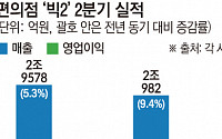 ‘진격의 편의점’…불황에도 가정간편식 덕에 또 성장