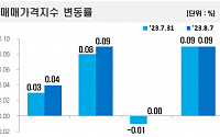 지방 아파트값 14개월 만에 하락 멈췄다…서울 아파트값 12주 연속 상승