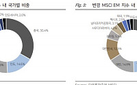 ‘황제주’ 에코프로, 8월 MSCI 정기지수 입성…“한미반도체·한화오션·JYP 포함”