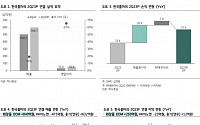 “한국콜마, 하반기 법인 호실적에 올해 역대 최대 실적 전망…목표가 25% 상향”