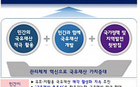 '매각 곤란 국가 유휴부지' 민간 50년간 활용 가능…대금 분납기간↑