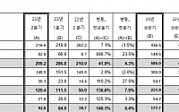 한국씨티은행, 상반기 당기순이익 1777억 원…전년比 126% 증가