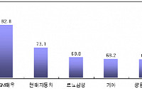 자동차 A/S 만족도 GM대우가 '최고'