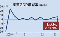 일본, 2분기 GDP 6% 성장…3분기 연속 플러스 행진
